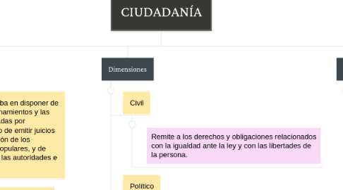 Mind Map: CIUDADANÍA