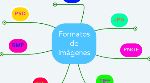 Mind Map: Formatos de imágenes