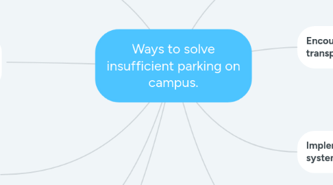 Mind Map: Ways to solve insufficient parking on campus.