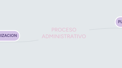 Mind Map: PROCESO ADMINISTRATIVO