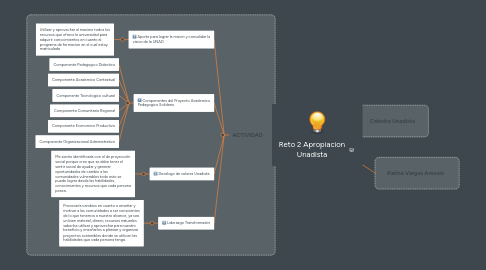 Mind Map: Reto 2 Apropiacion Unadista