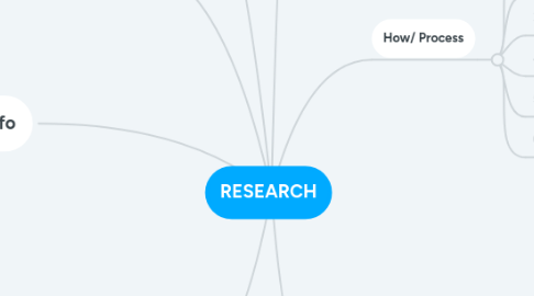 Mind Map: RESEARCH