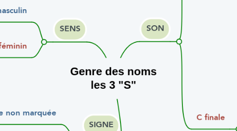 Mind Map: Genre des noms les 3 "S"