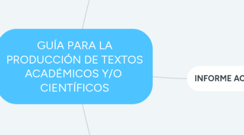 Mind Map: GUÍA PARA LA PRODUCCIÓN DE TEXTOS ACADÉMICOS Y/O CIENTÍFICOS