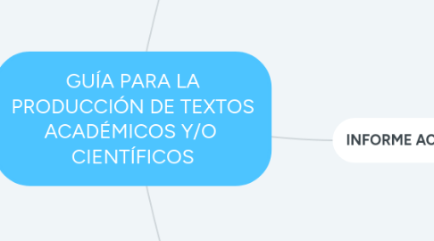 Mind Map: GUÍA PARA LA PRODUCCIÓN DE TEXTOS ACADÉMICOS Y/O  CIENTÍFICOS