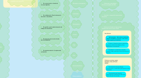 Mind Map: AMBIENTES VIRTUALES DE APRENDIZAJE (AVA)