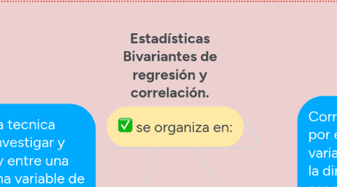 Mind Map: Estadísticas Bivariantes de regresión y correlación.