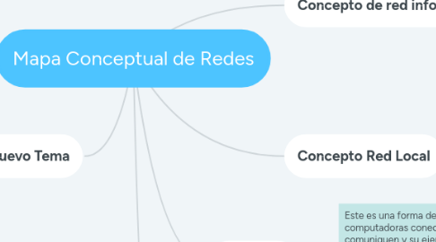 Mind Map: Mapa Conceptual de Redes