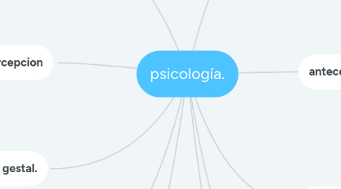 Mind Map: psicología.