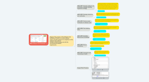 Mind Map: SWE.4 Software Unit Verification