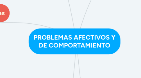 Mind Map: PROBLEMAS AFECTIVOS Y DE COMPORTAMIENTO