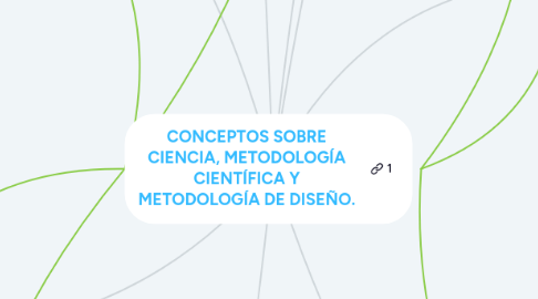 Mind Map: CONCEPTOS SOBRE CIENCIA, METODOLOGÍA CIENTÍFICA Y METODOLOGÍA DE DISEÑO.