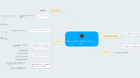 Mind Map: MIS SUEÑOS: MI PROYECTO DE VIDA