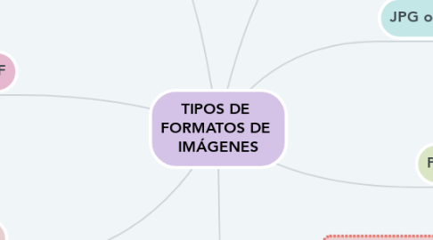 Mind Map: TIPOS DE  FORMATOS DE  IMÁGENES