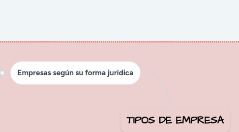 Mind Map: TIPOS DE EMPRESA