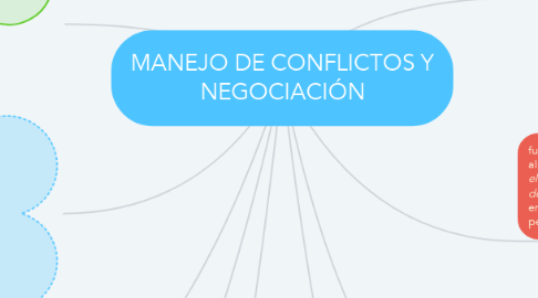 Mind Map: MANEJO DE CONFLICTOS Y NEGOCIACIÓN