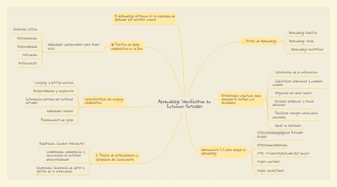 Mind Map: Aprendizaje Significativo en Entornos Virtuales