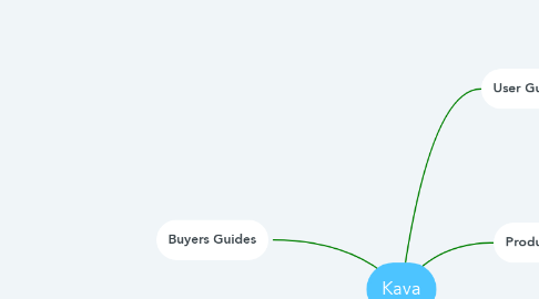 Mind Map: Kava