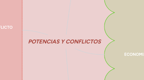 Mind Map: POTENCIAS Y CONFLICTOS