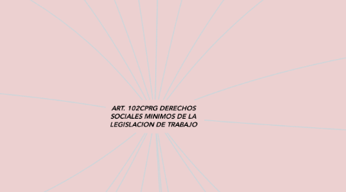 Mind Map: ART. 102CPRG DERECHOS SOCIALES MINIMOS DE LA LEGISLACION DE TRABAJO