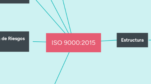 Mind Map: ISO 2001-2015