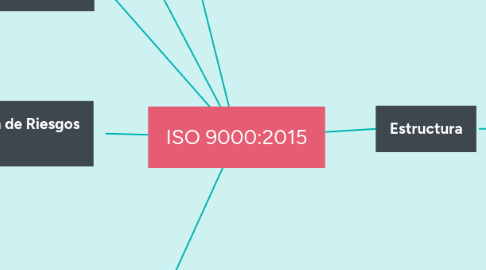 Mind Map: ISO 9000:2015