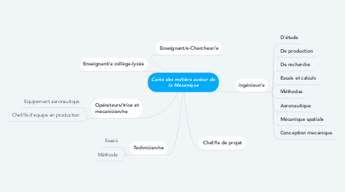 Mind Map: Carte des métiers autour de la Mecanique