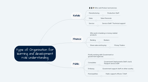 Mind Map: Type of Organisation for learning and development role understanding