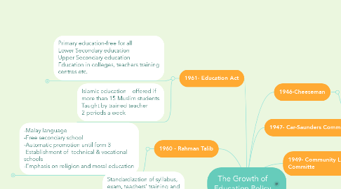 Mind Map: The Growth of Education Policy