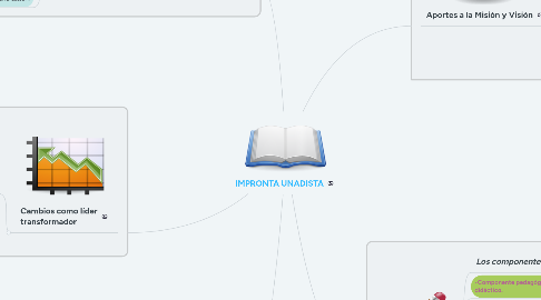 Mind Map: IMPRONTA UNADISTA