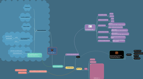 Mind Map: ประเภทสินเชื่อ