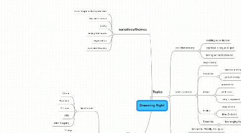 Mind Map: Dreaming Right