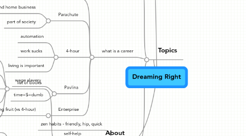 Mind Map: Dreaming Right