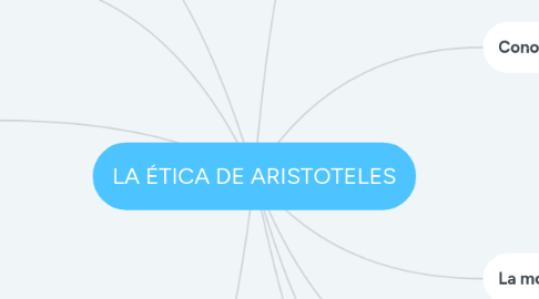 Mind Map: LA ÉTICA DE ARISTOTELES