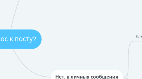 Mind Map: Запрос к посту?