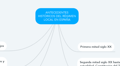 Mind Map: ANTECEDENTES HISTÓRICOS DEL RÉGIMEN LOCAL EN ESPAÑA