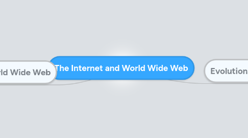 Mind Map: The Internet and World Wide Web