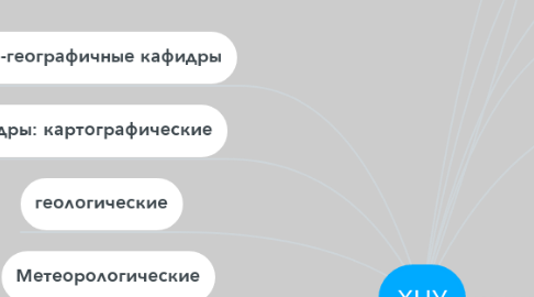 Mind Map: ХНУ