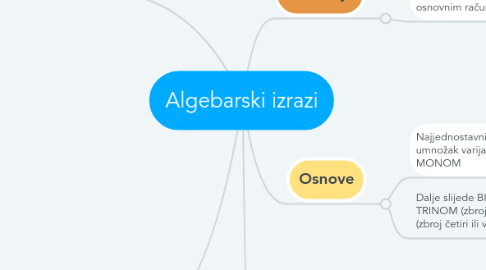 Mind Map: Algebarski izrazi