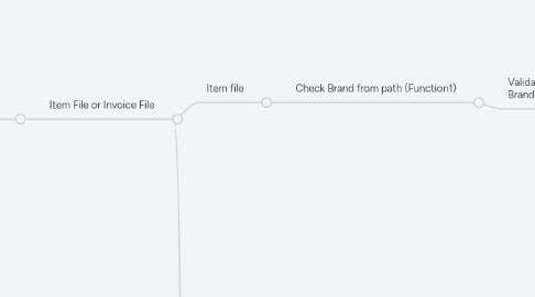 Mind Map: Alshaya Inbound Data Process