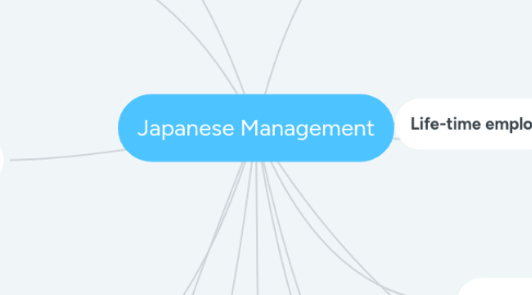 Mind Map: Japanese Management