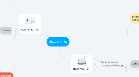 Mind Map: Моя мечта