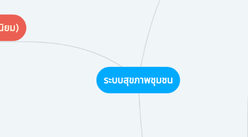 Mind Map: ระบบสุขภาพชุมชน