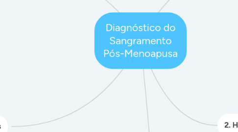 Mind Map: Diagnóstico do Sangramento Pós-Menoapusa