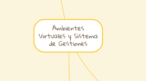 Mind Map: Ambientes Virtuales y Sistema de Gestiones