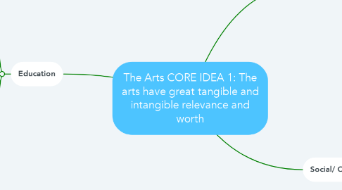 Mind Map: The Arts CORE IDEA 1: The arts have great tangible and intangible relevance and worth