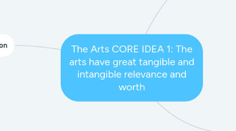 Mind Map: The Arts CORE IDEA 1: The arts have great tangible and intangible relevance and worth