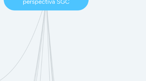 Mind Map: Diseño estructural desde la perspectiva SGC