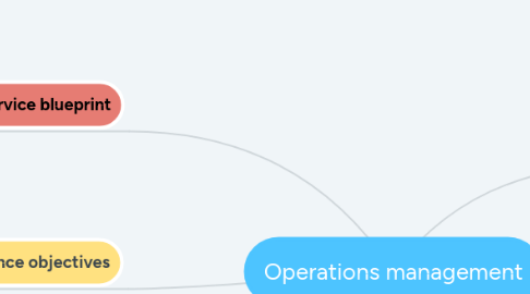 Mind Map: Operations management