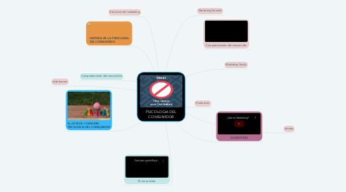 Mind Map: PSICOLOGIA DEL CONSUMIDOR